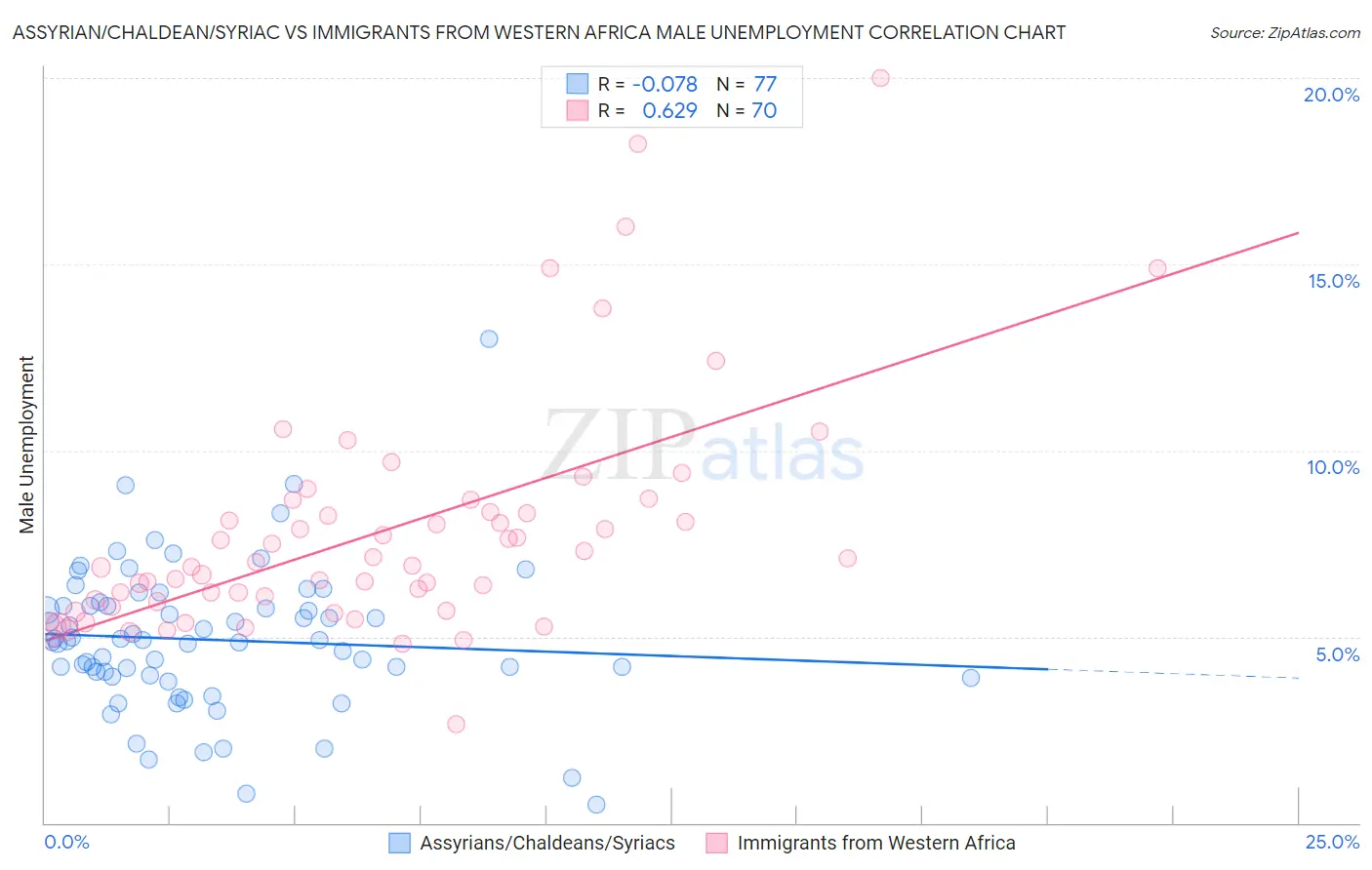 Assyrian/Chaldean/Syriac vs Immigrants from Western Africa Male Unemployment