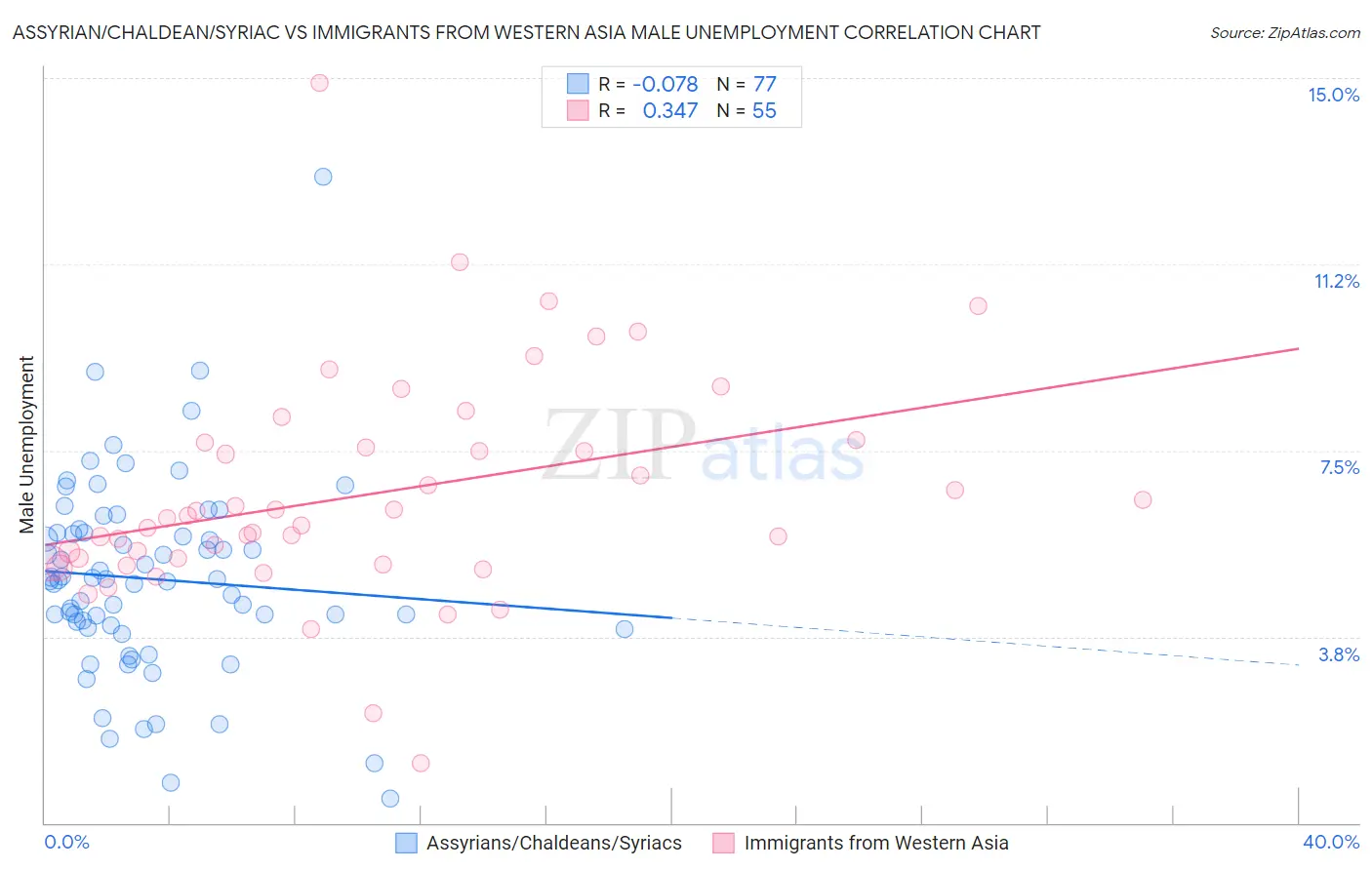 Assyrian/Chaldean/Syriac vs Immigrants from Western Asia Male Unemployment
