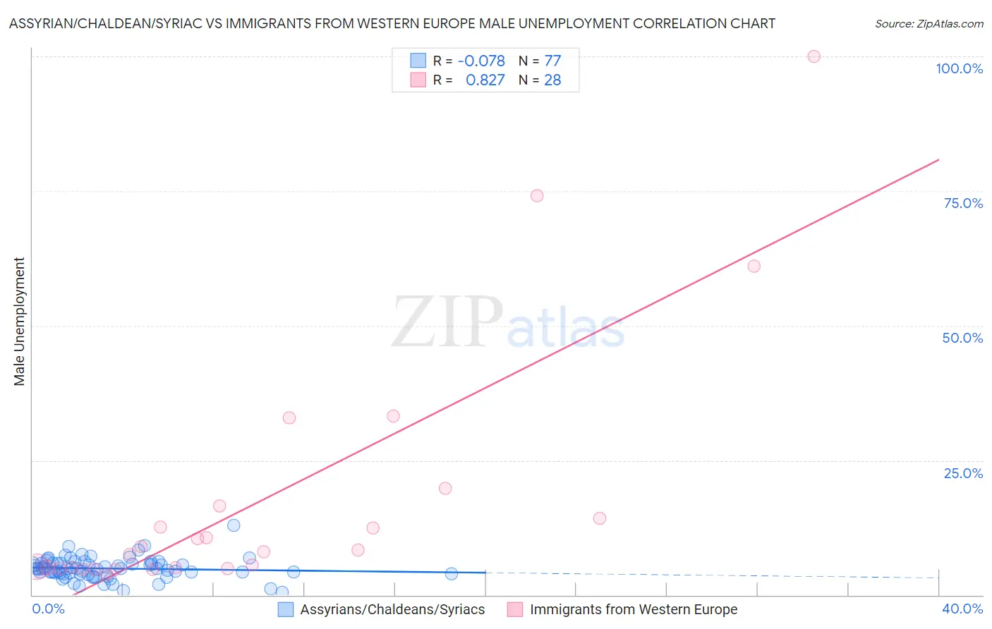 Assyrian/Chaldean/Syriac vs Immigrants from Western Europe Male Unemployment