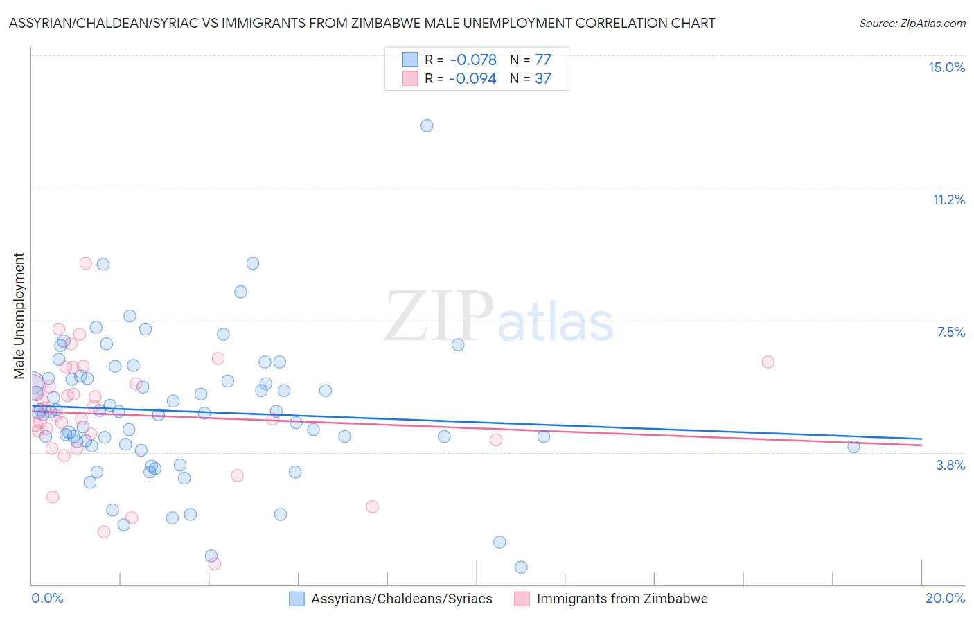 Assyrian/Chaldean/Syriac vs Immigrants from Zimbabwe Male Unemployment