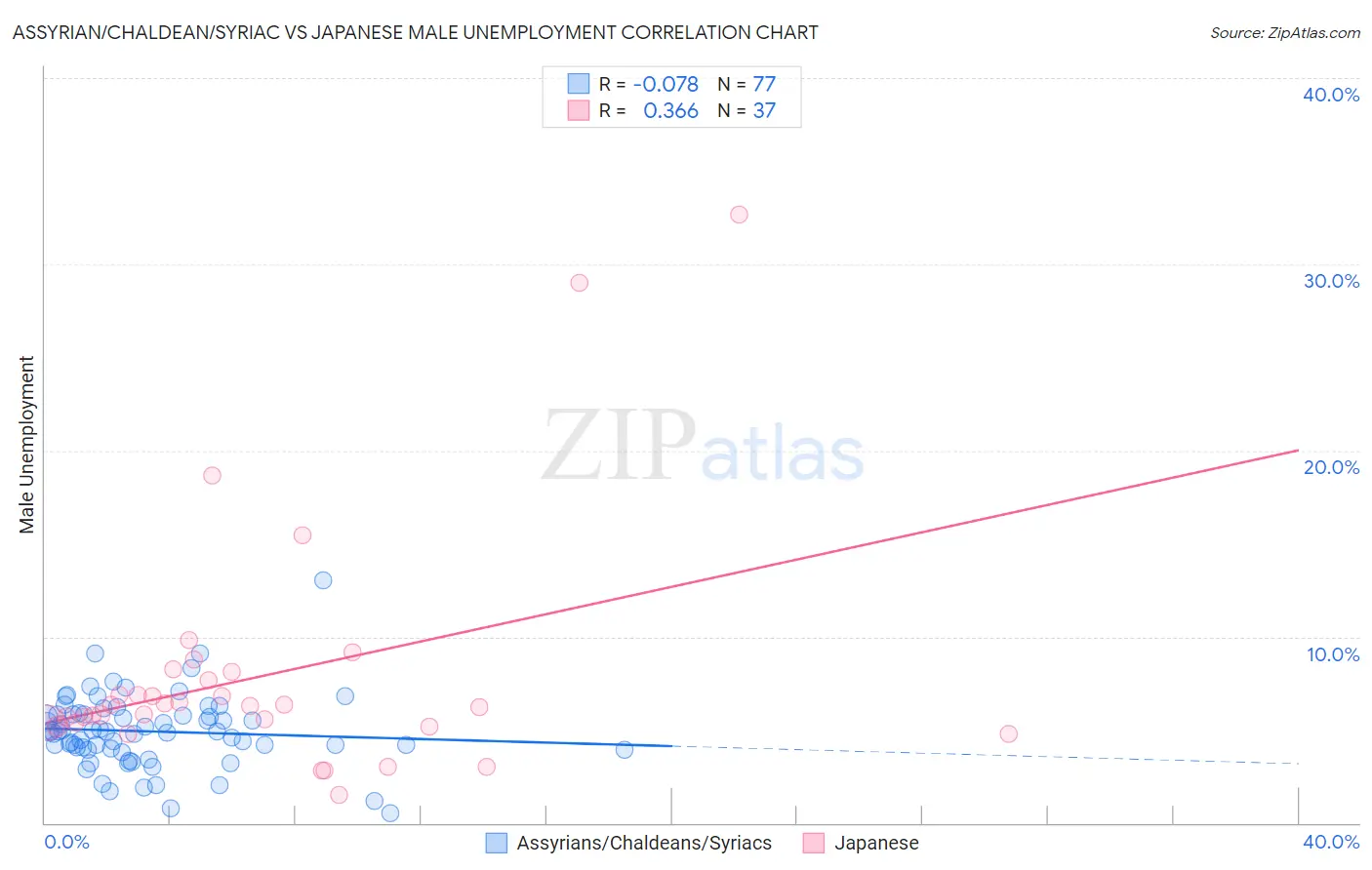 Assyrian/Chaldean/Syriac vs Japanese Male Unemployment