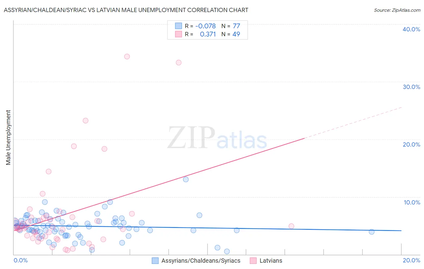 Assyrian/Chaldean/Syriac vs Latvian Male Unemployment
