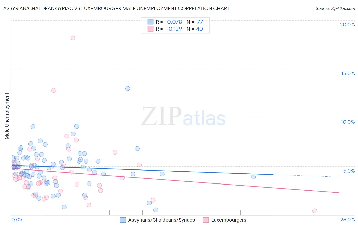 Assyrian/Chaldean/Syriac vs Luxembourger Male Unemployment