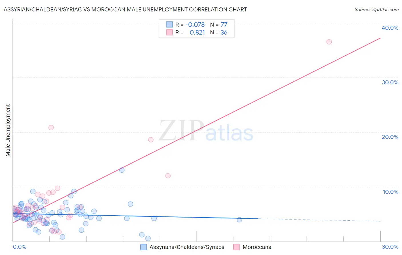 Assyrian/Chaldean/Syriac vs Moroccan Male Unemployment