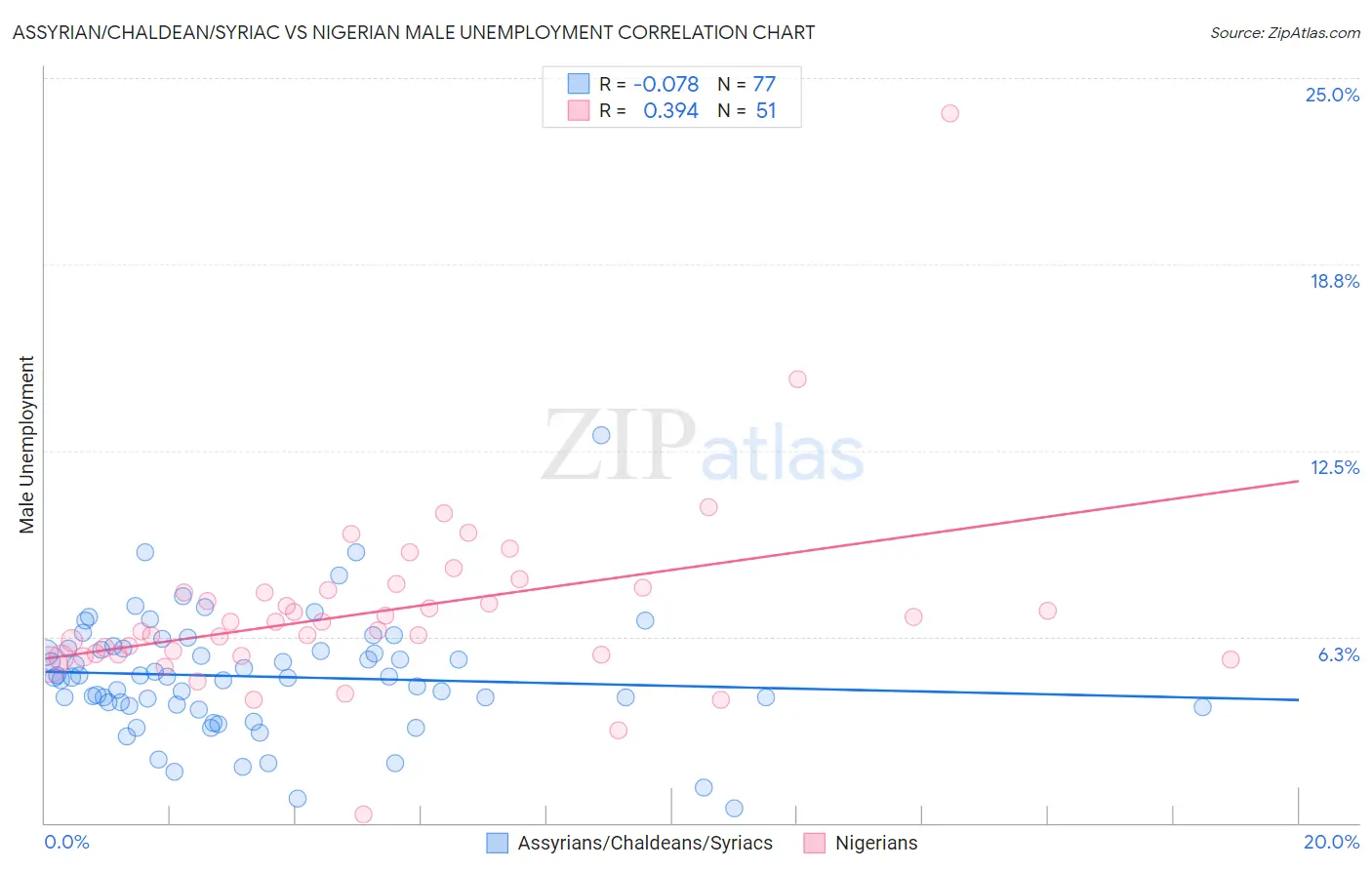Assyrian/Chaldean/Syriac vs Nigerian Male Unemployment