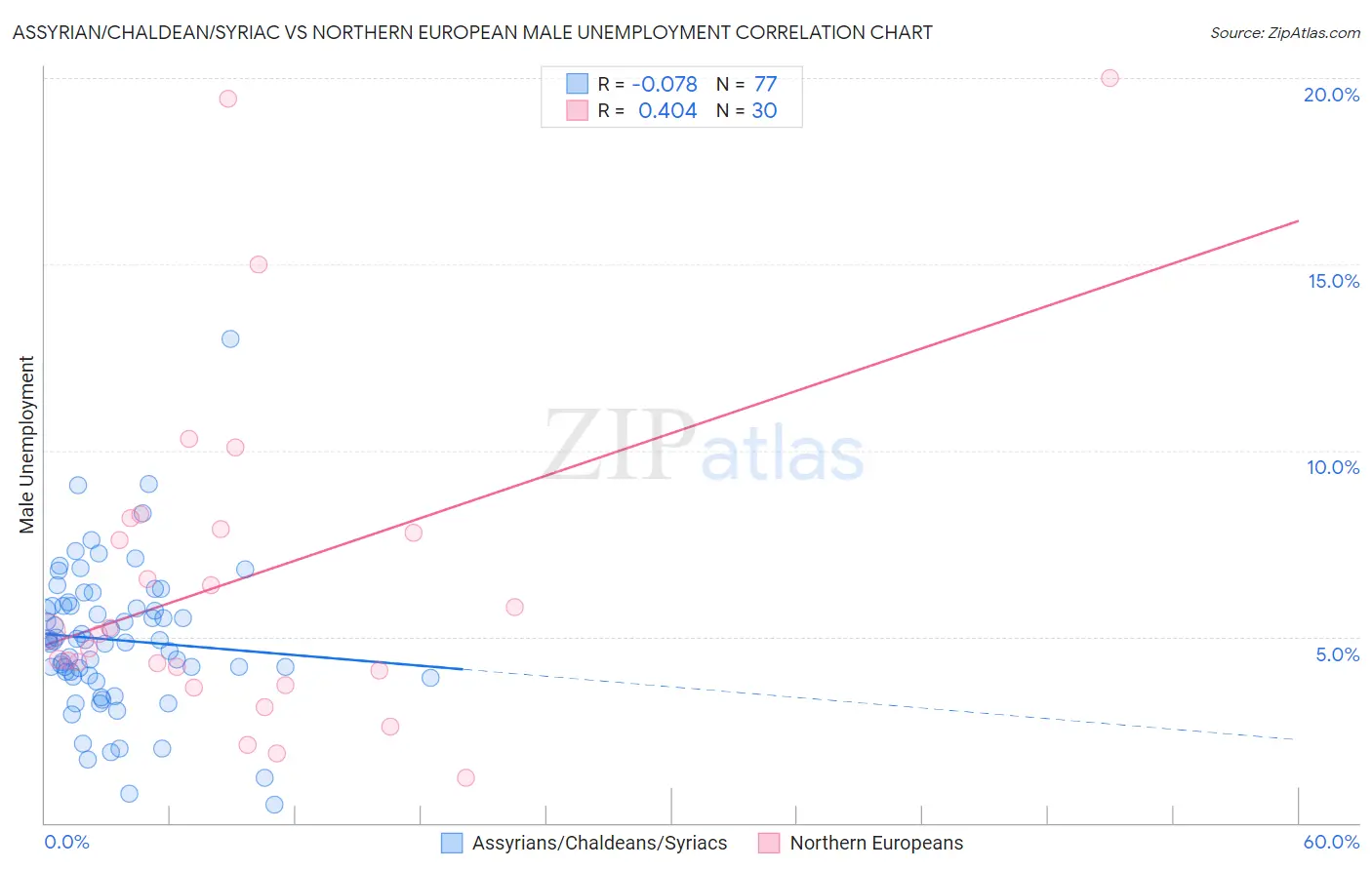 Assyrian/Chaldean/Syriac vs Northern European Male Unemployment