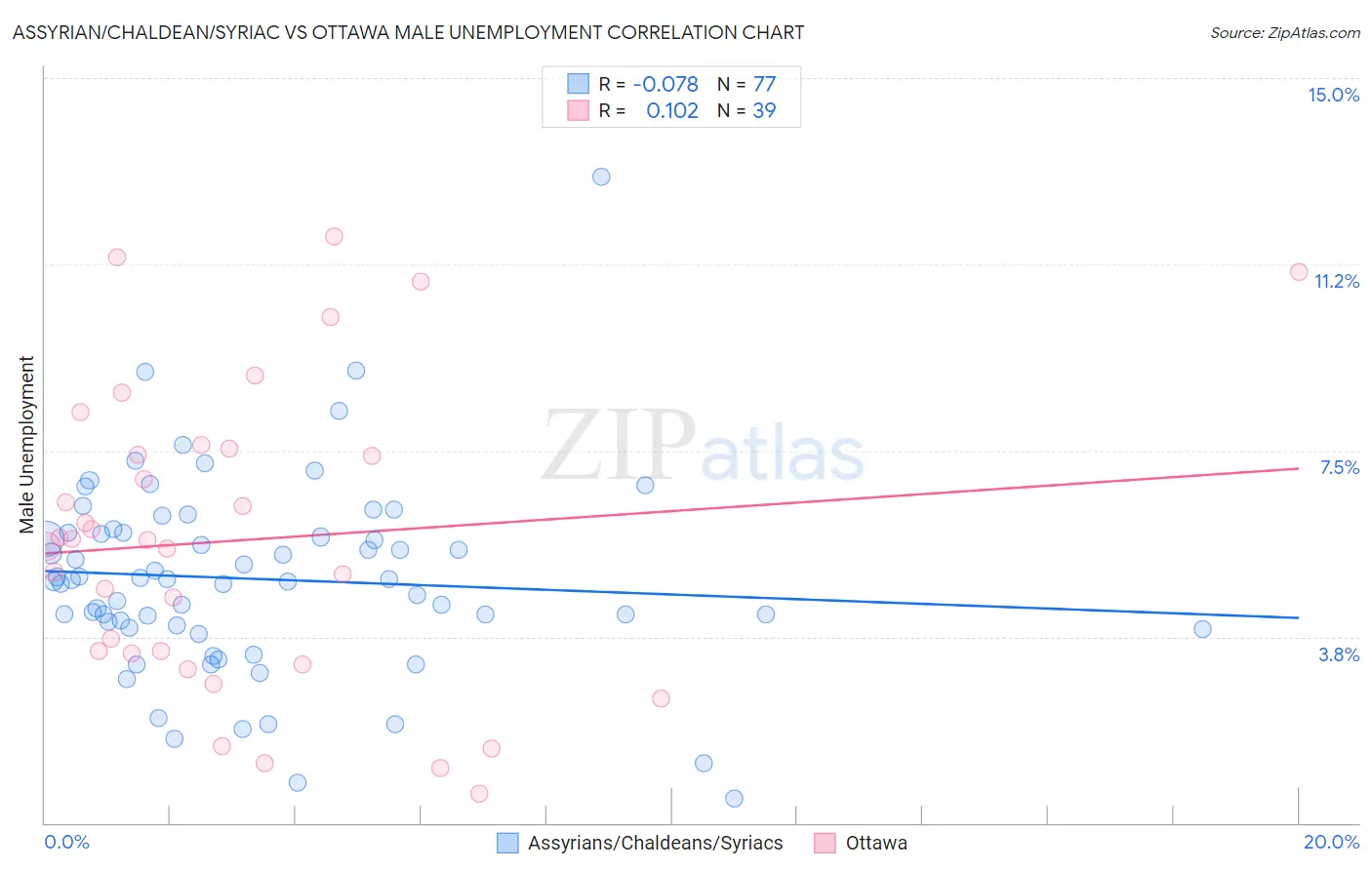 Assyrian/Chaldean/Syriac vs Ottawa Male Unemployment