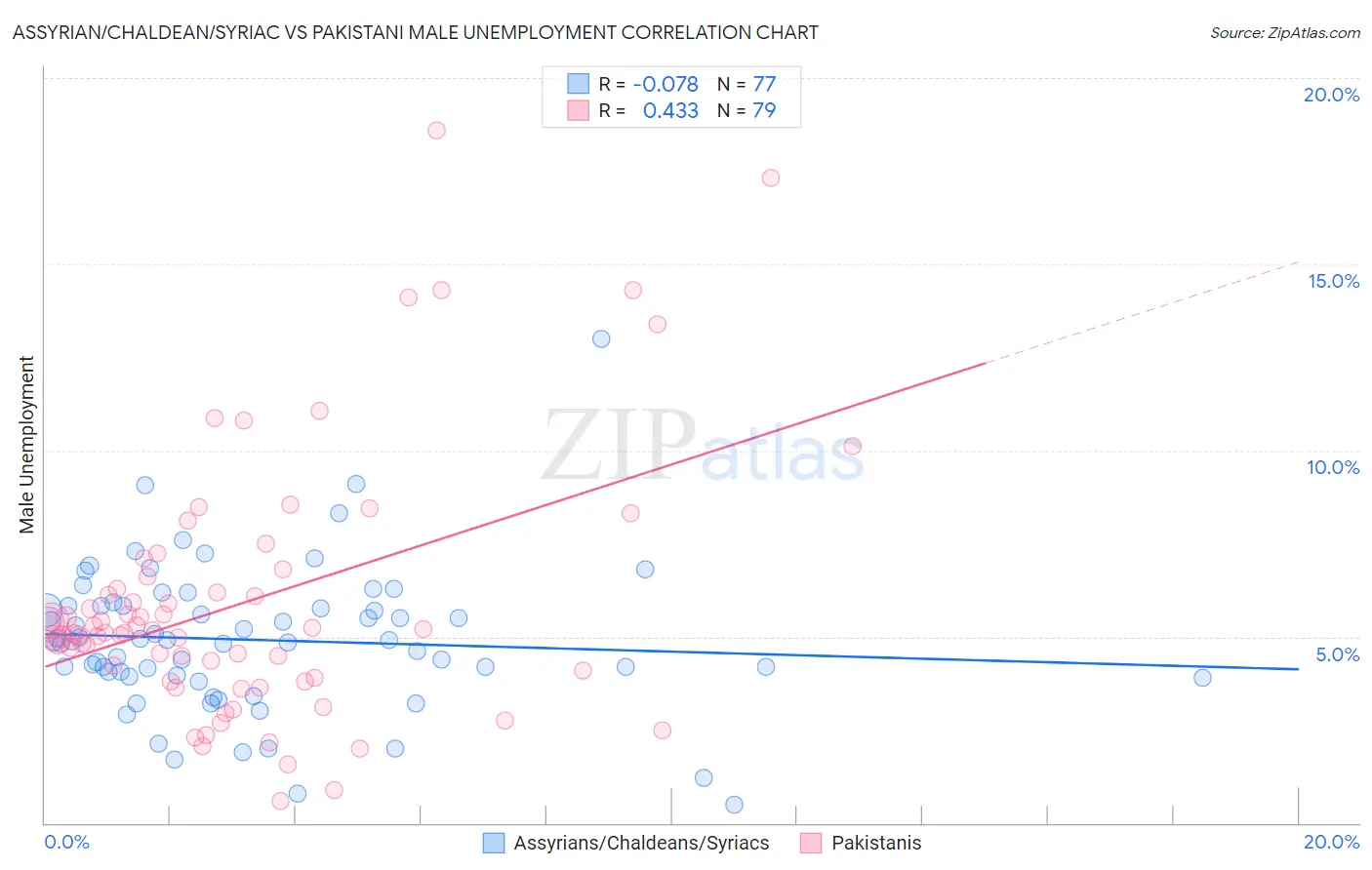 Assyrian/Chaldean/Syriac vs Pakistani Male Unemployment