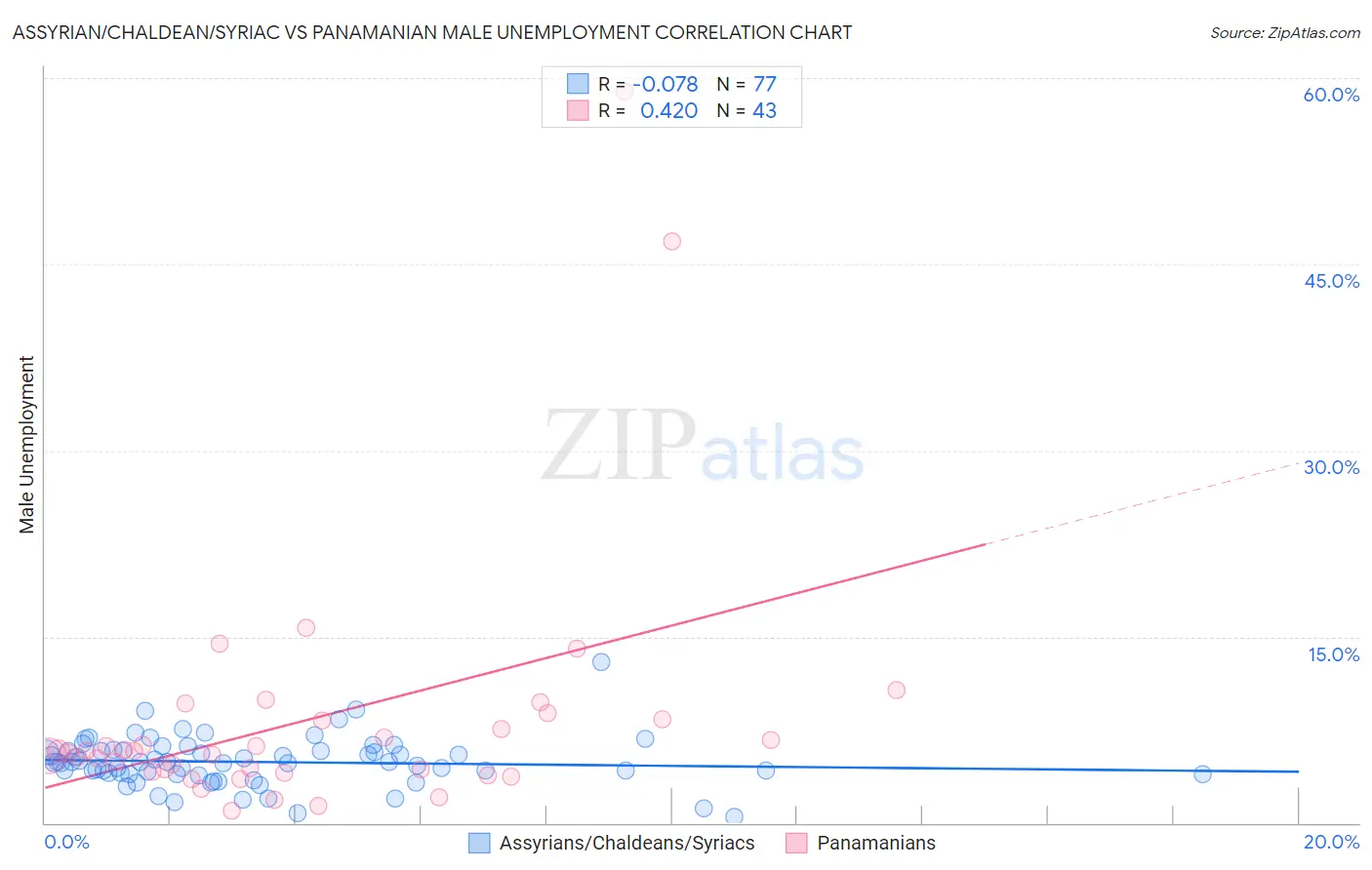 Assyrian/Chaldean/Syriac vs Panamanian Male Unemployment