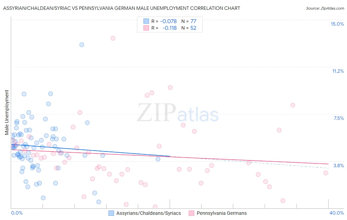 Assyrian/Chaldean/Syriac vs Pennsylvania German Male Unemployment