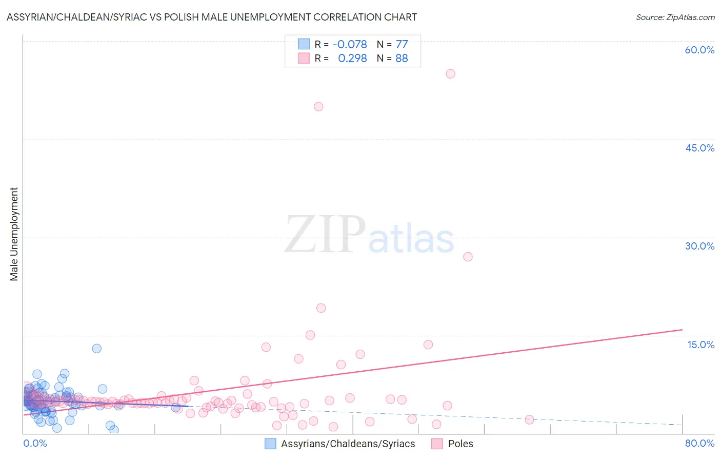 Assyrian/Chaldean/Syriac vs Polish Male Unemployment