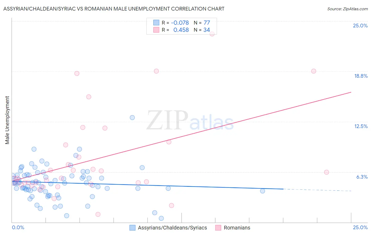 Assyrian/Chaldean/Syriac vs Romanian Male Unemployment