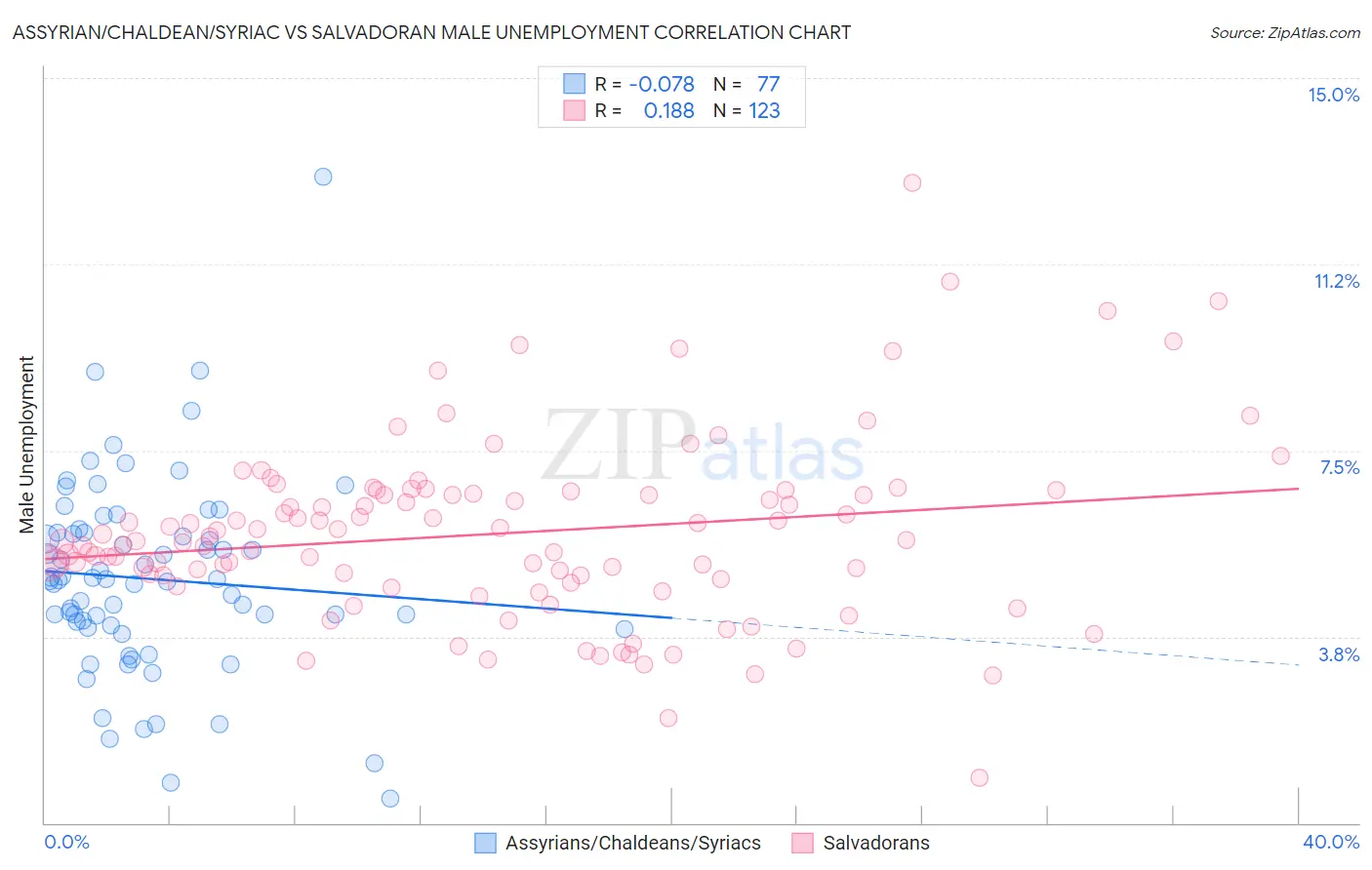 Assyrian/Chaldean/Syriac vs Salvadoran Male Unemployment
