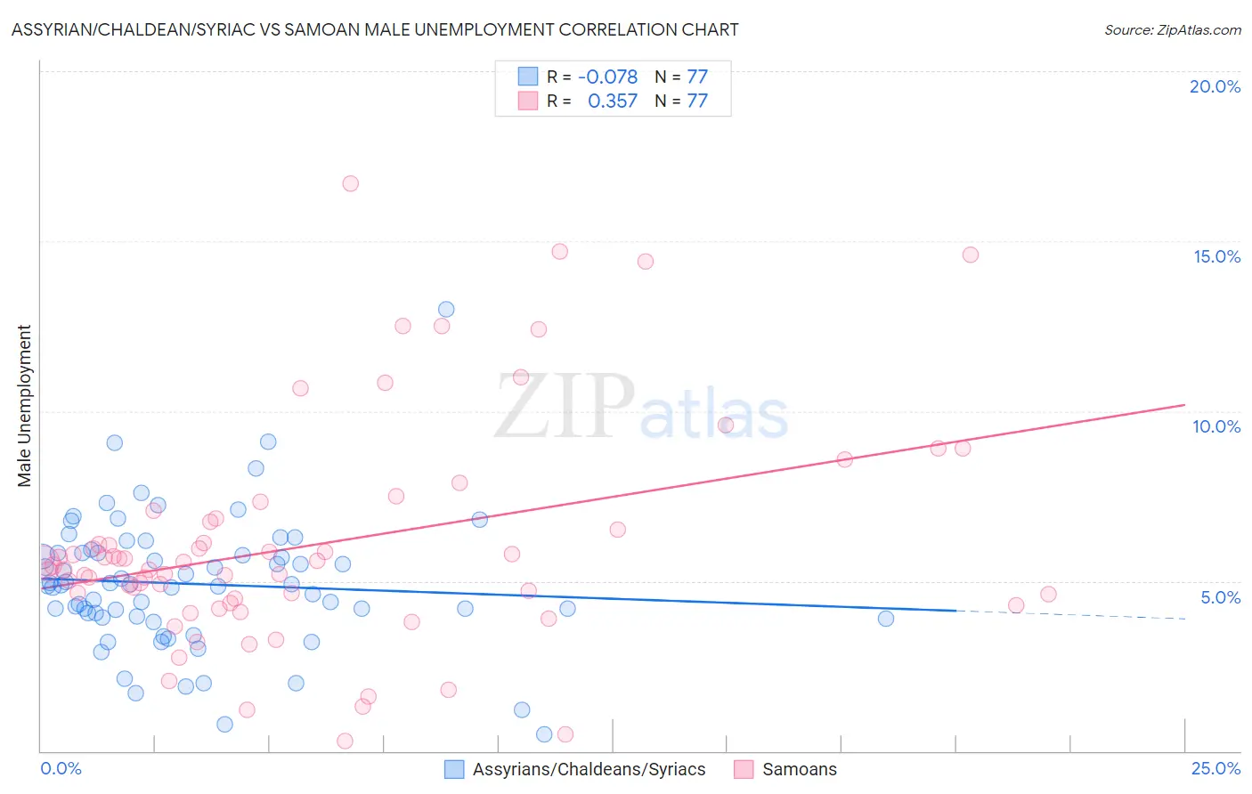 Assyrian/Chaldean/Syriac vs Samoan Male Unemployment