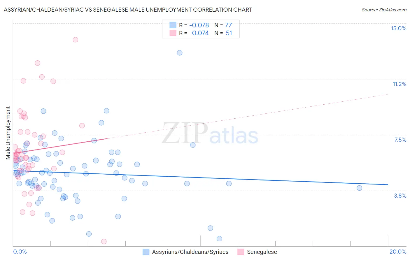 Assyrian/Chaldean/Syriac vs Senegalese Male Unemployment