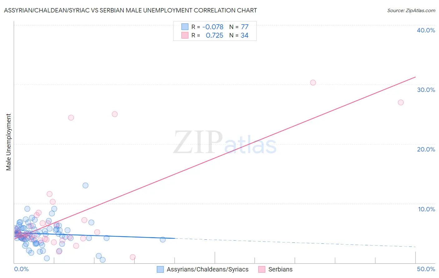 Assyrian/Chaldean/Syriac vs Serbian Male Unemployment