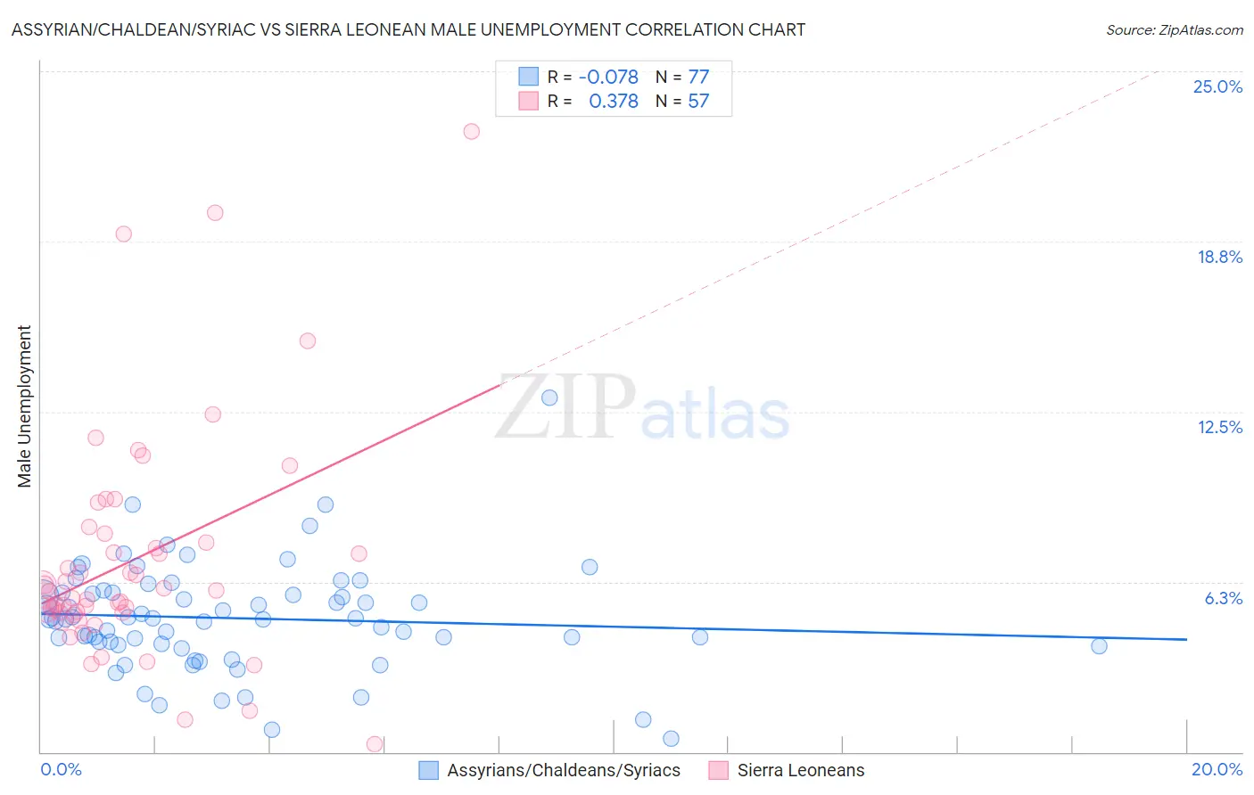 Assyrian/Chaldean/Syriac vs Sierra Leonean Male Unemployment