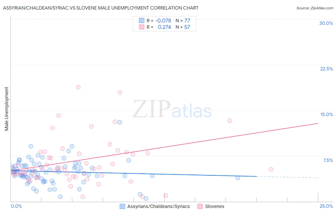 Assyrian/Chaldean/Syriac vs Slovene Male Unemployment