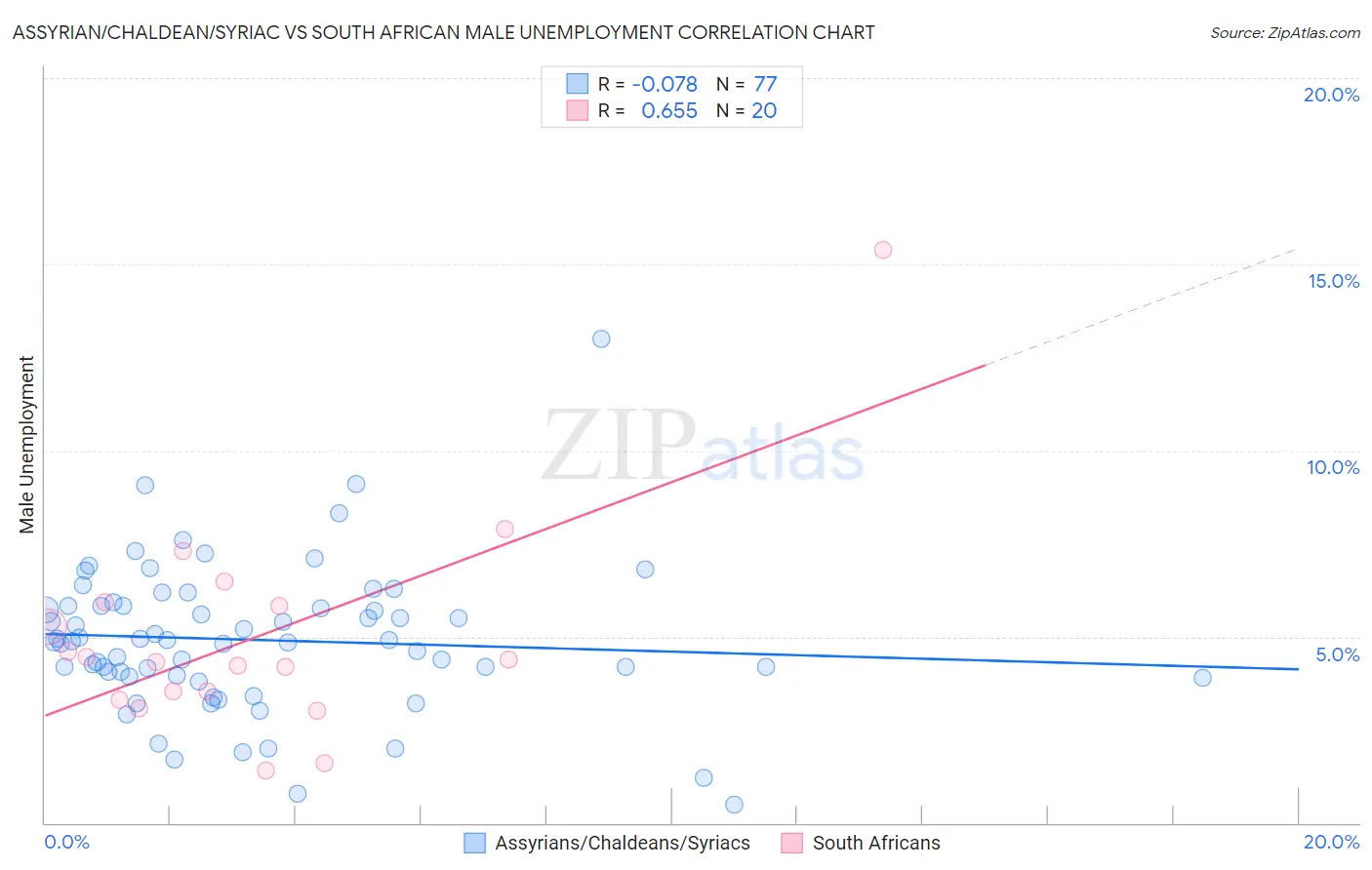 Assyrian/Chaldean/Syriac vs South African Male Unemployment