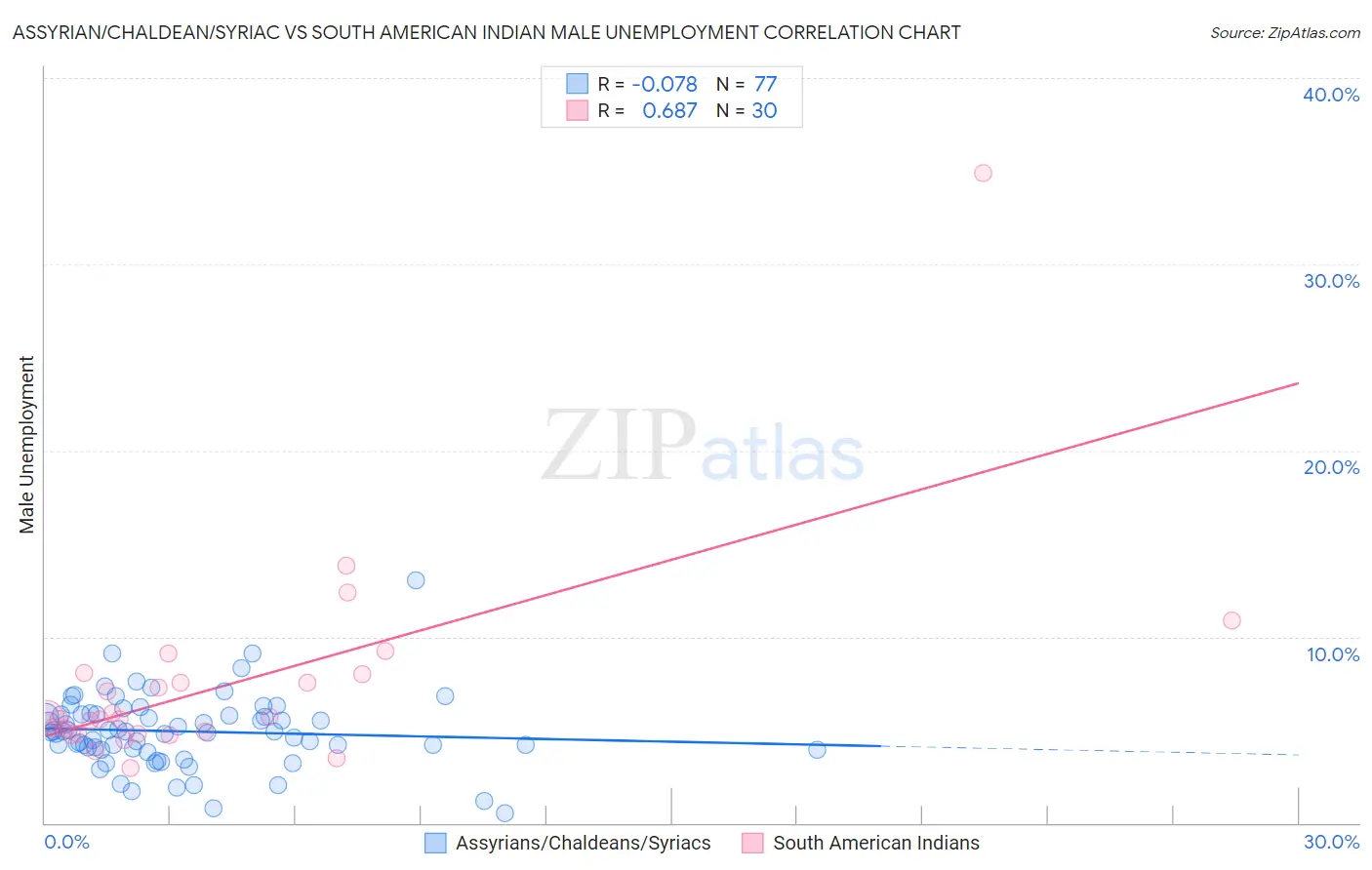 Assyrian/Chaldean/Syriac vs South American Indian Male Unemployment