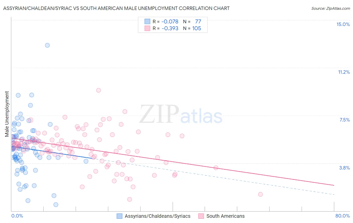 Assyrian/Chaldean/Syriac vs South American Male Unemployment