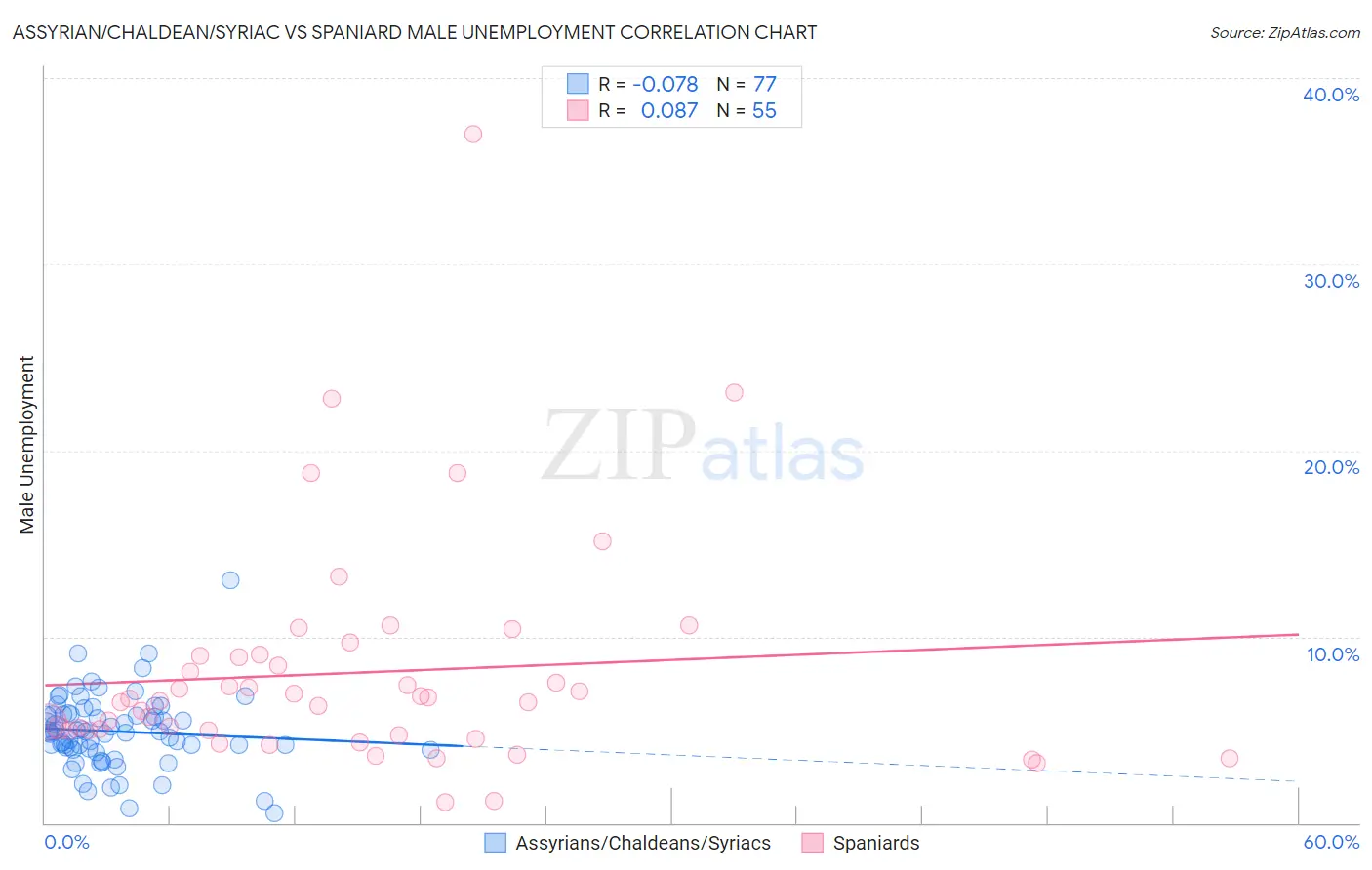 Assyrian/Chaldean/Syriac vs Spaniard Male Unemployment