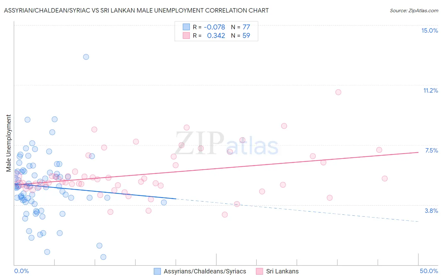 Assyrian/Chaldean/Syriac vs Sri Lankan Male Unemployment