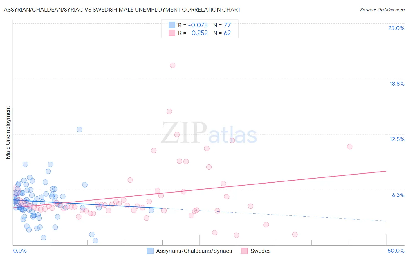 Assyrian/Chaldean/Syriac vs Swedish Male Unemployment