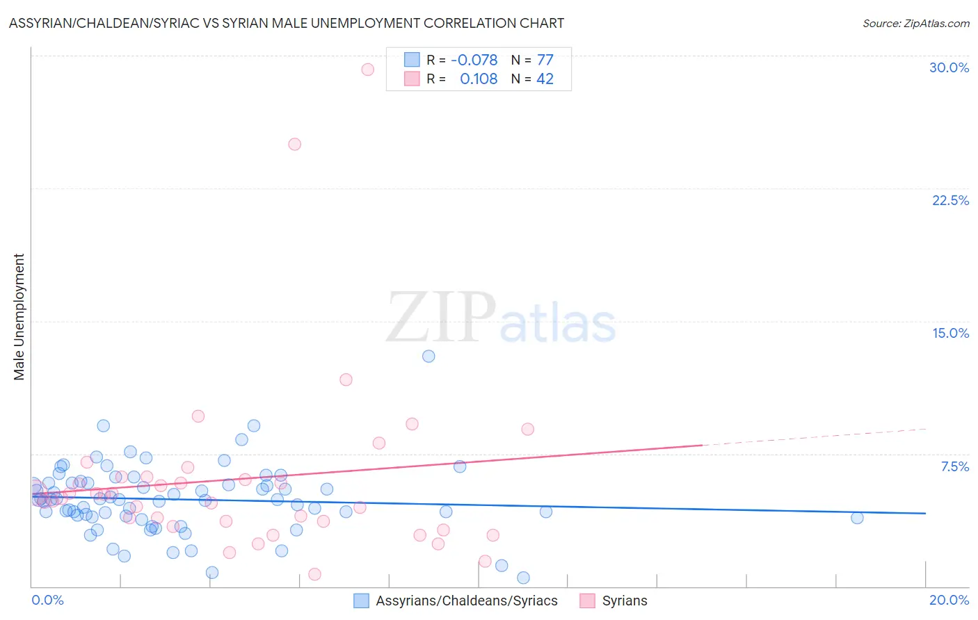 Assyrian/Chaldean/Syriac vs Syrian Male Unemployment