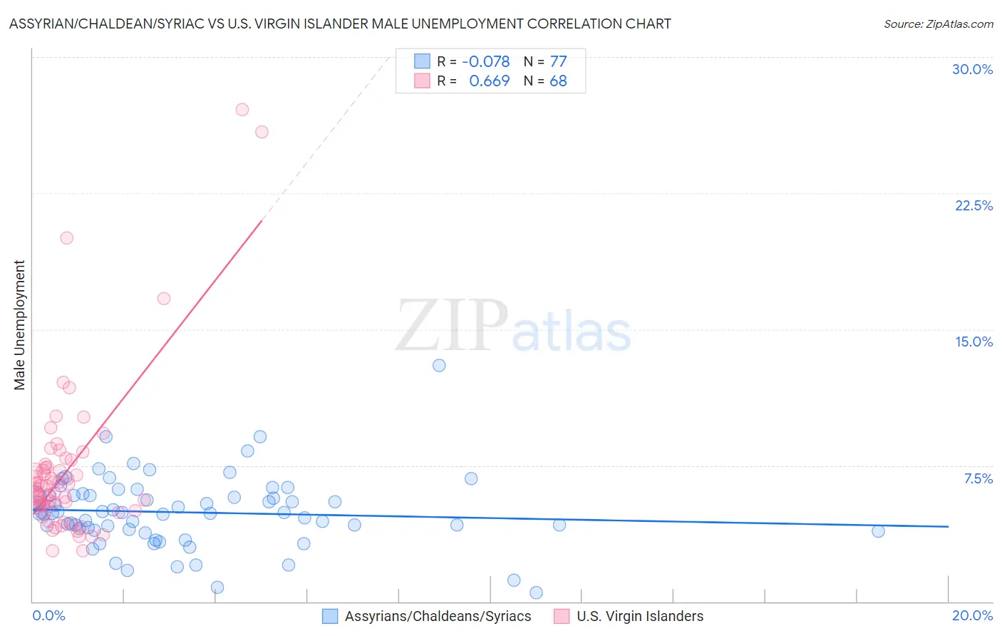 Assyrian/Chaldean/Syriac vs U.S. Virgin Islander Male Unemployment