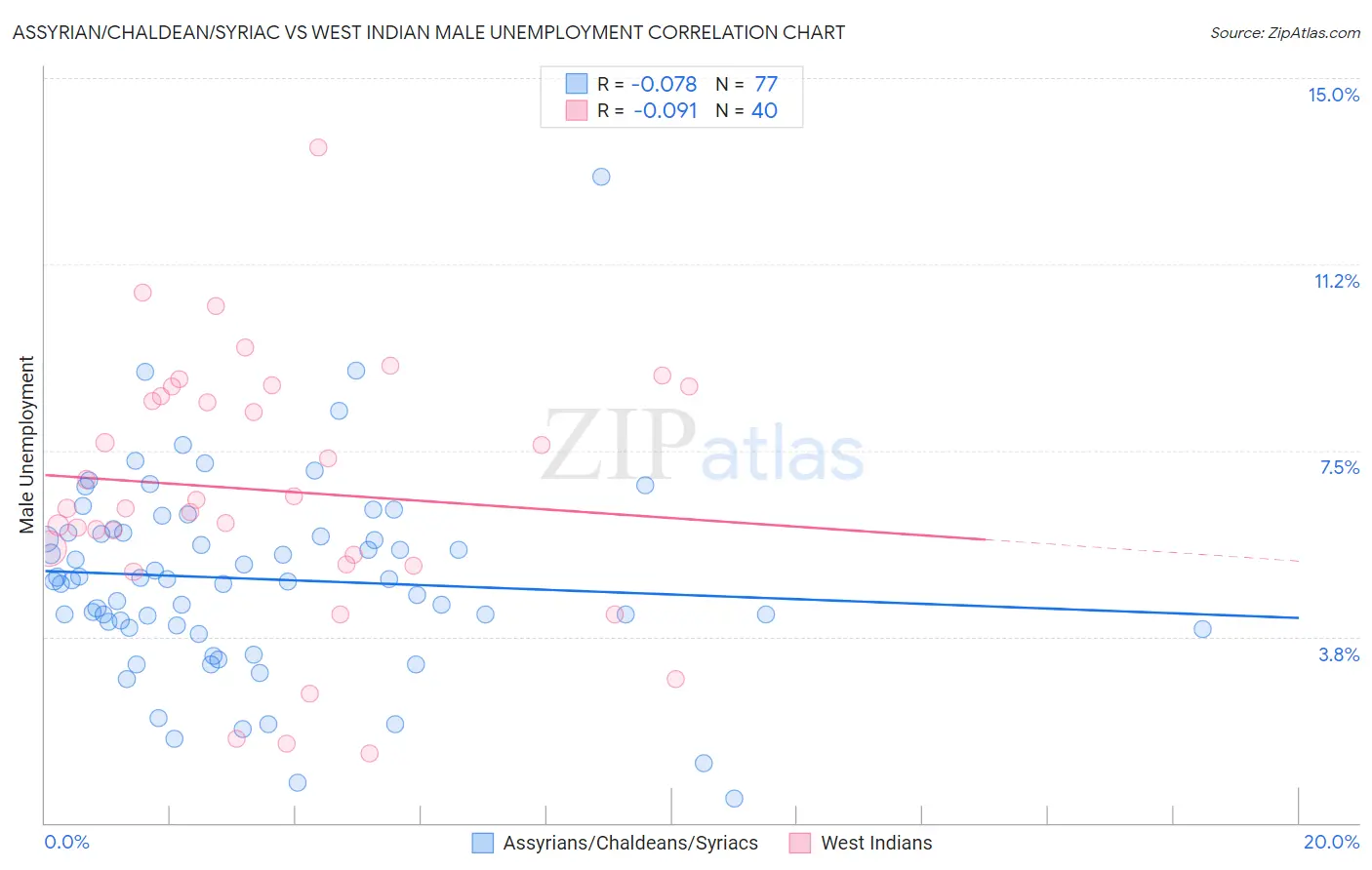 Assyrian/Chaldean/Syriac vs West Indian Male Unemployment