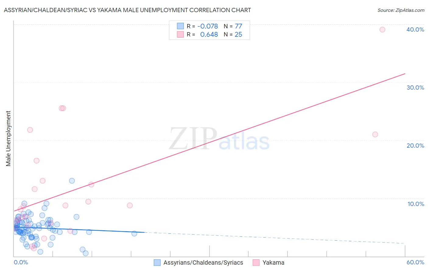 Assyrian/Chaldean/Syriac vs Yakama Male Unemployment