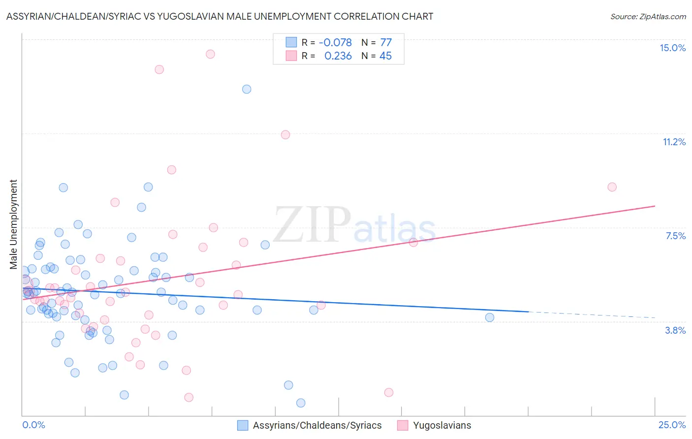 Assyrian/Chaldean/Syriac vs Yugoslavian Male Unemployment