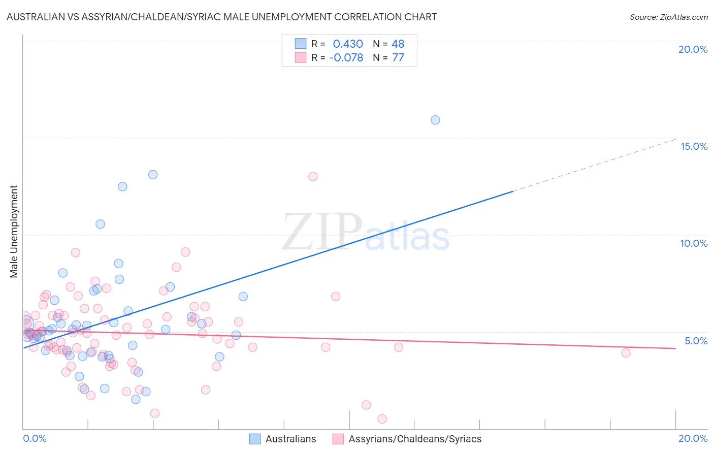 Australian vs Assyrian/Chaldean/Syriac Male Unemployment