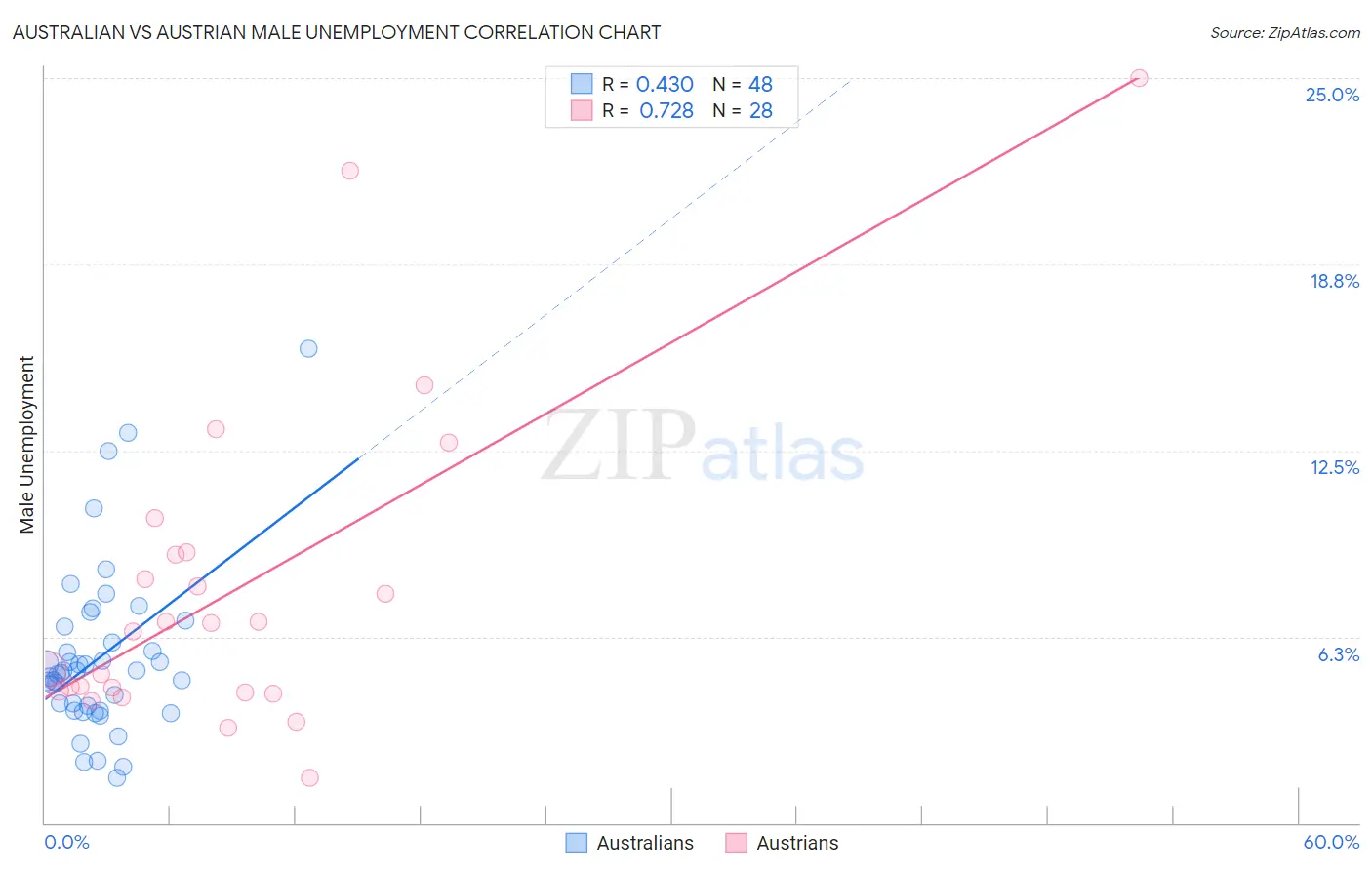 Australian vs Austrian Male Unemployment