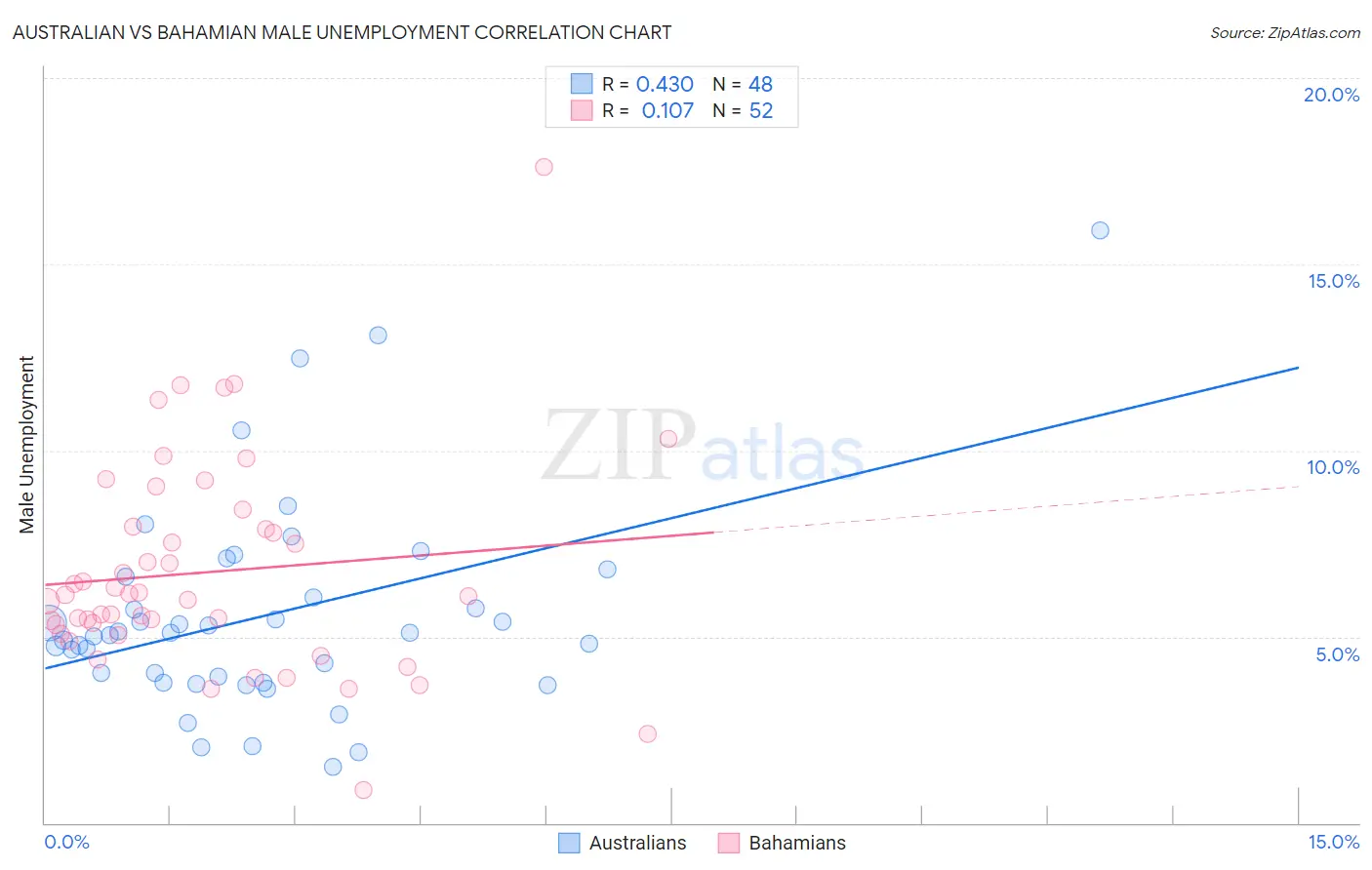 Australian vs Bahamian Male Unemployment