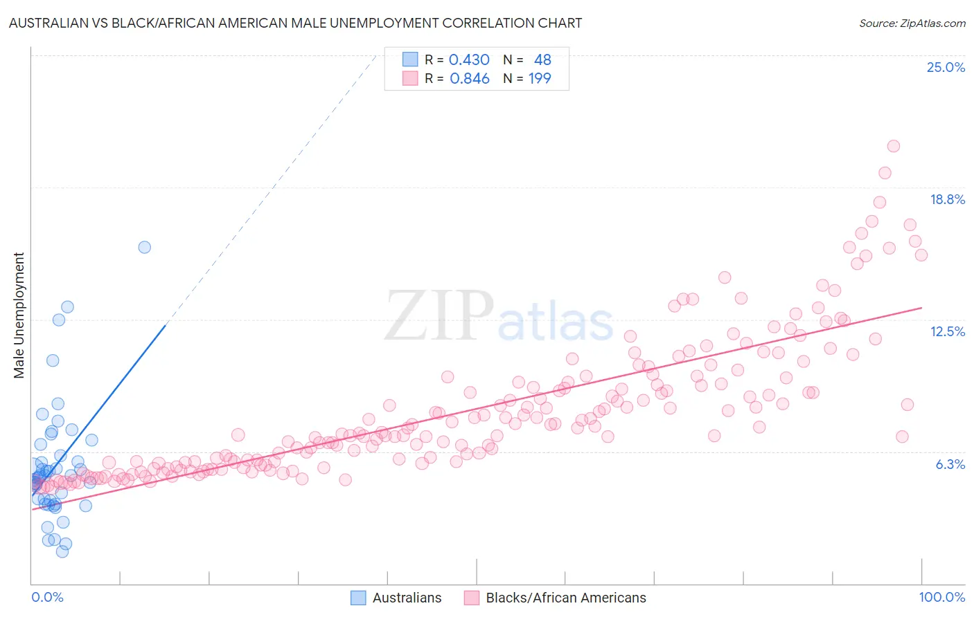 Australian vs Black/African American Male Unemployment