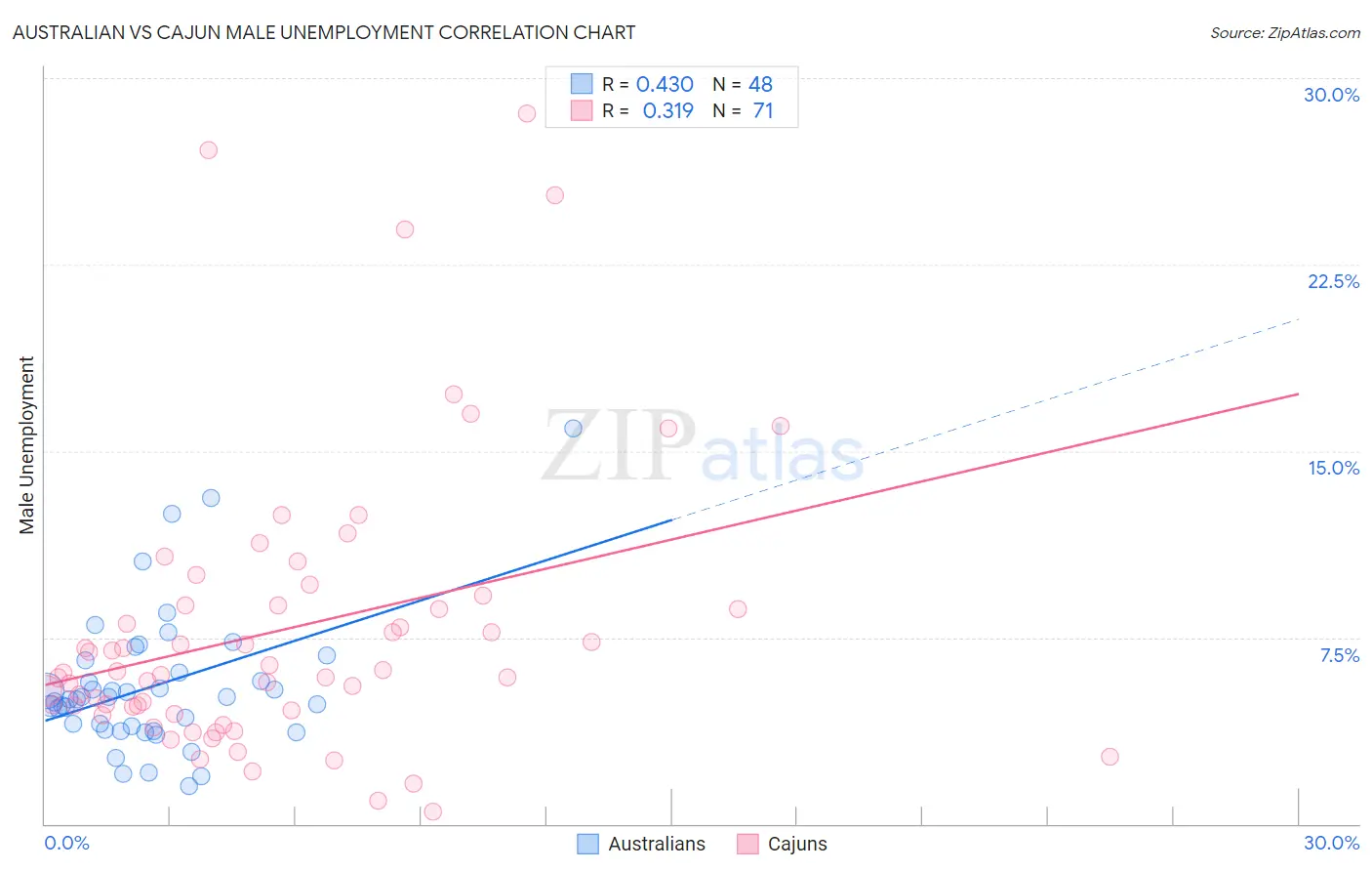 Australian vs Cajun Male Unemployment