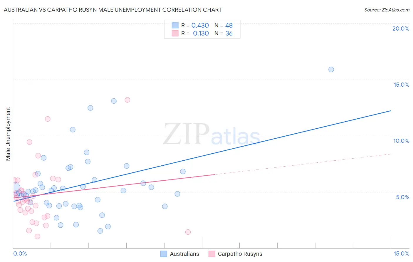 Australian vs Carpatho Rusyn Male Unemployment