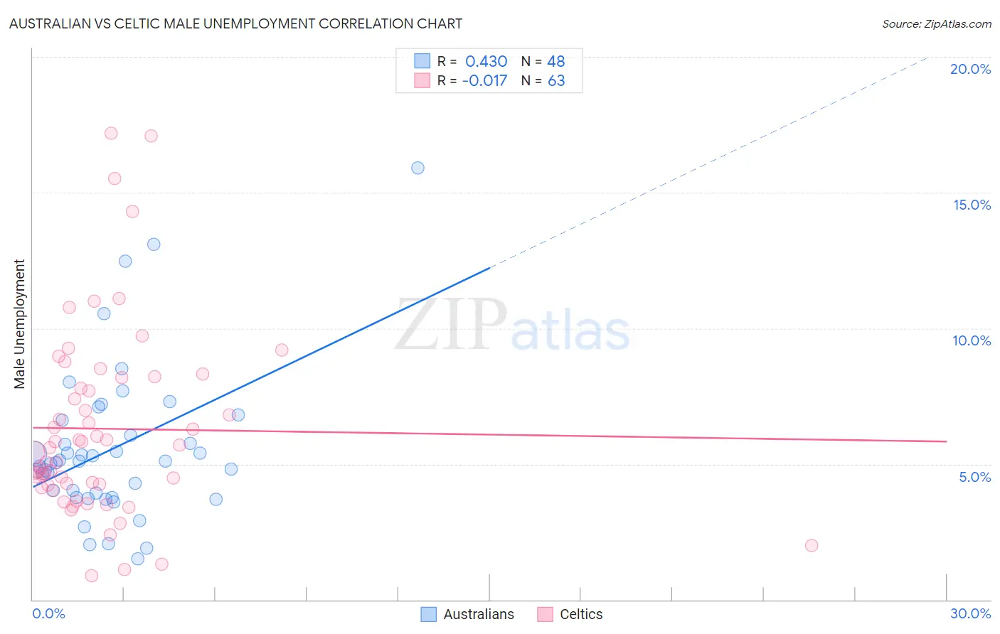 Australian vs Celtic Male Unemployment