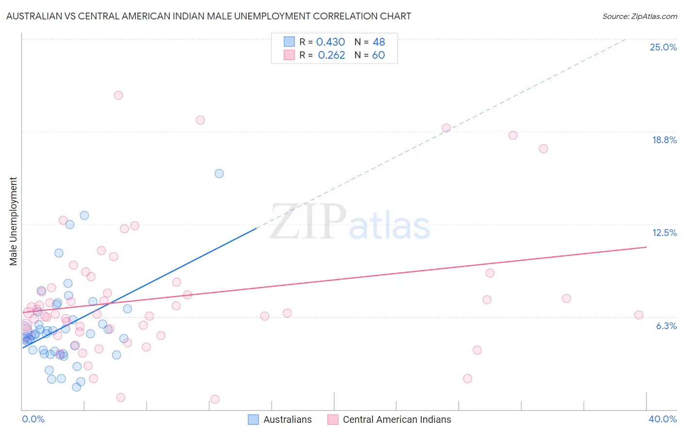 Australian vs Central American Indian Male Unemployment