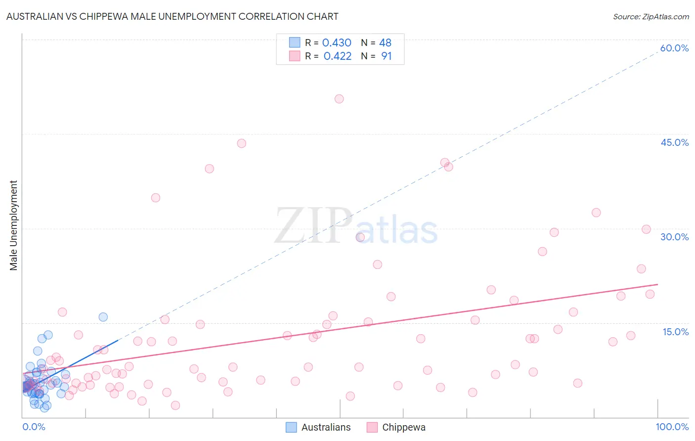 Australian vs Chippewa Male Unemployment
