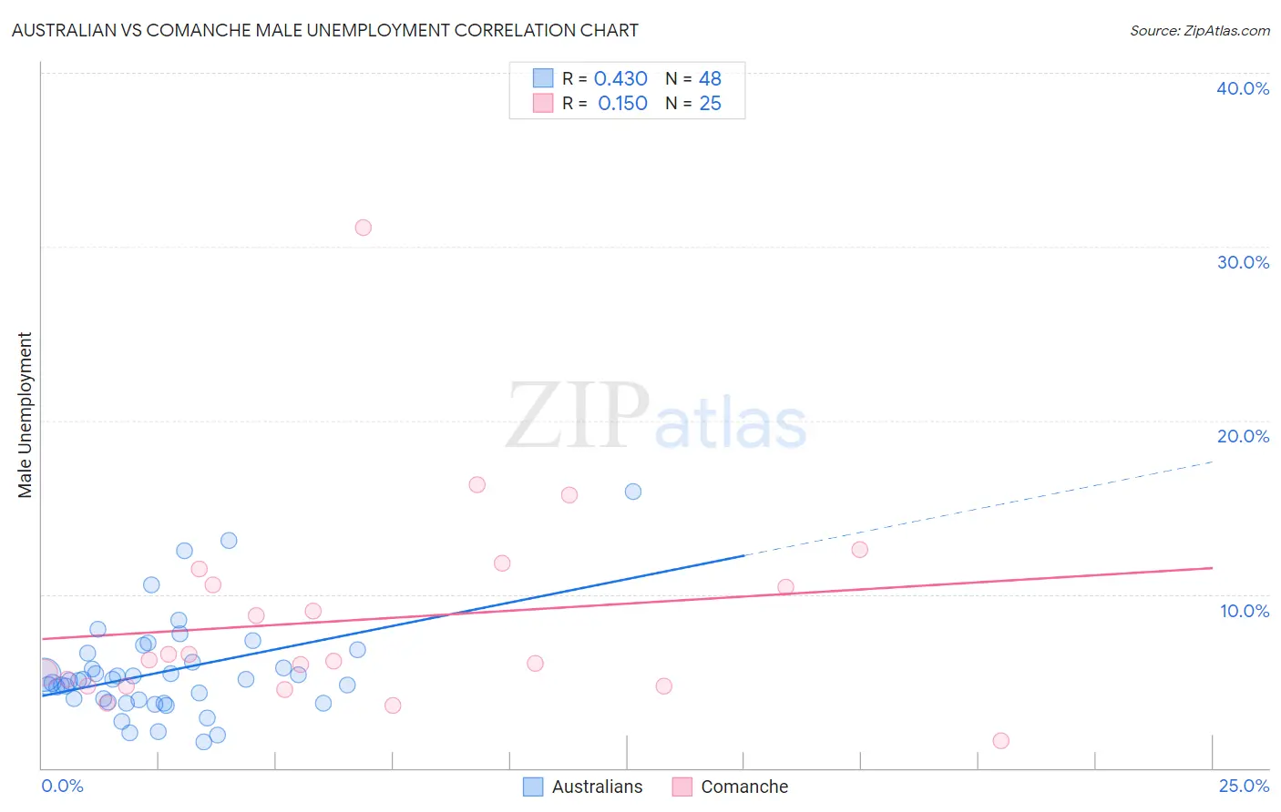 Australian vs Comanche Male Unemployment