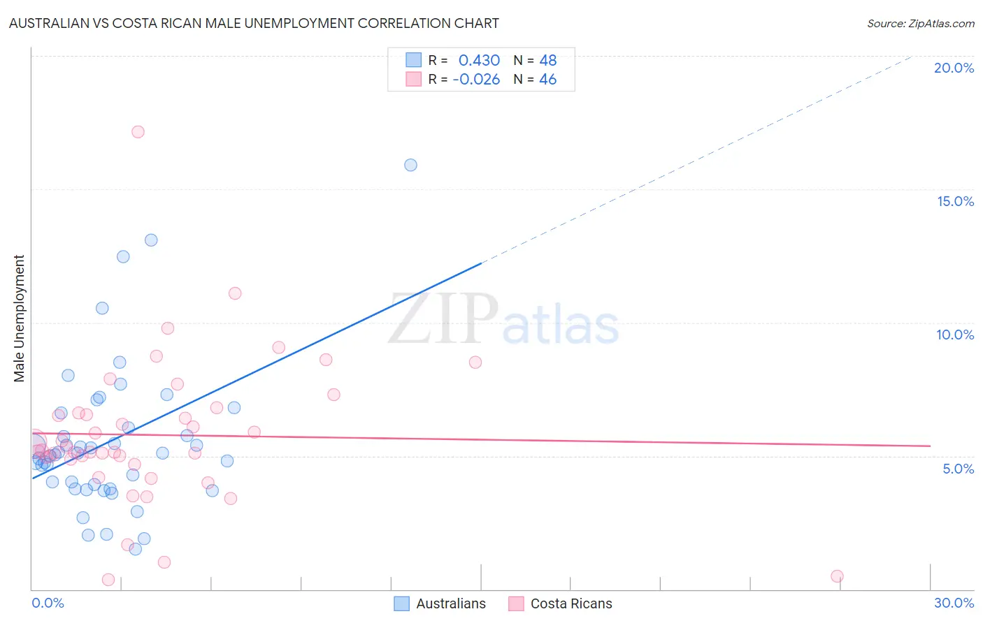 Australian vs Costa Rican Male Unemployment