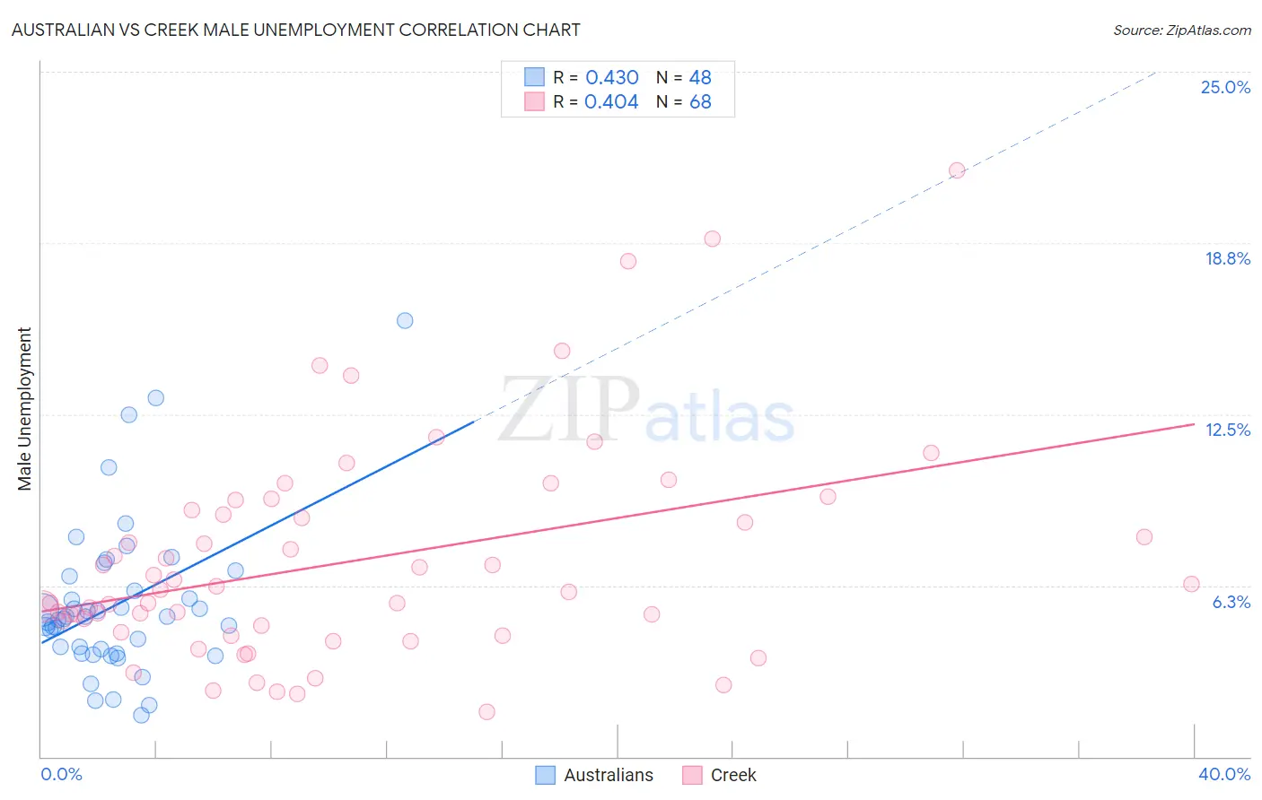 Australian vs Creek Male Unemployment