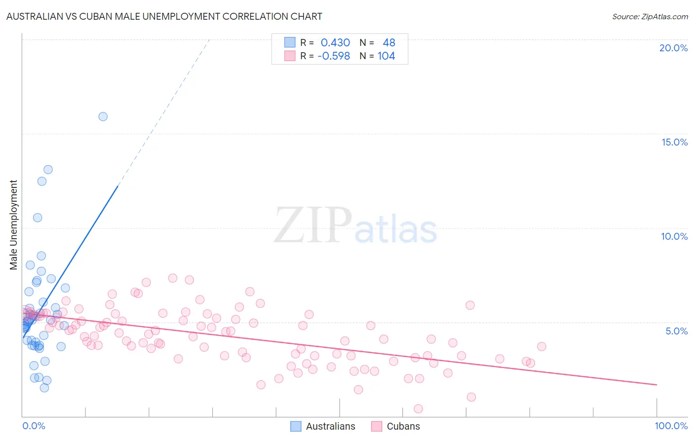 Australian vs Cuban Male Unemployment