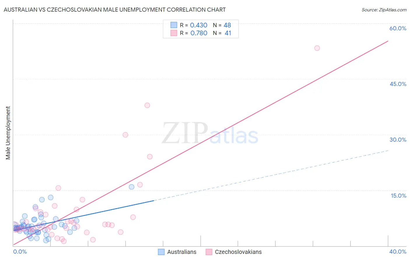 Australian vs Czechoslovakian Male Unemployment