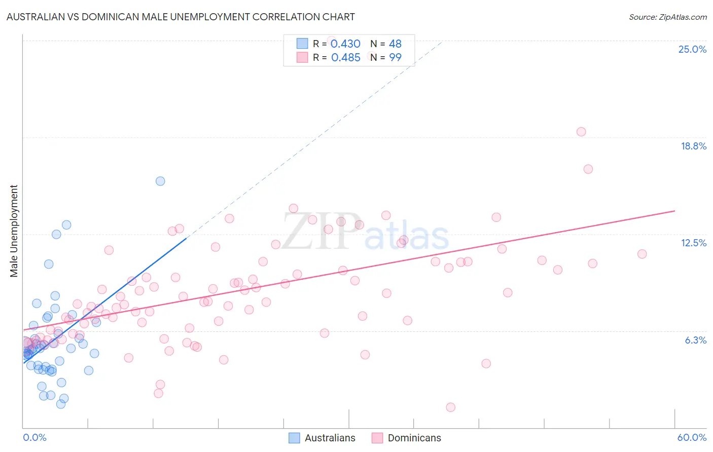 Australian vs Dominican Male Unemployment