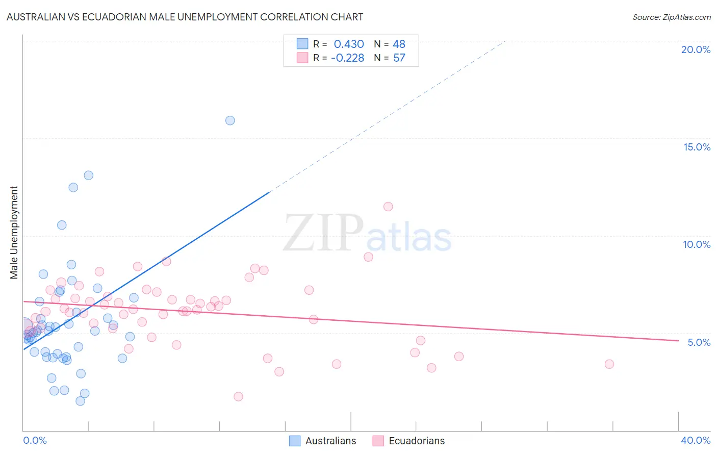 Australian vs Ecuadorian Male Unemployment