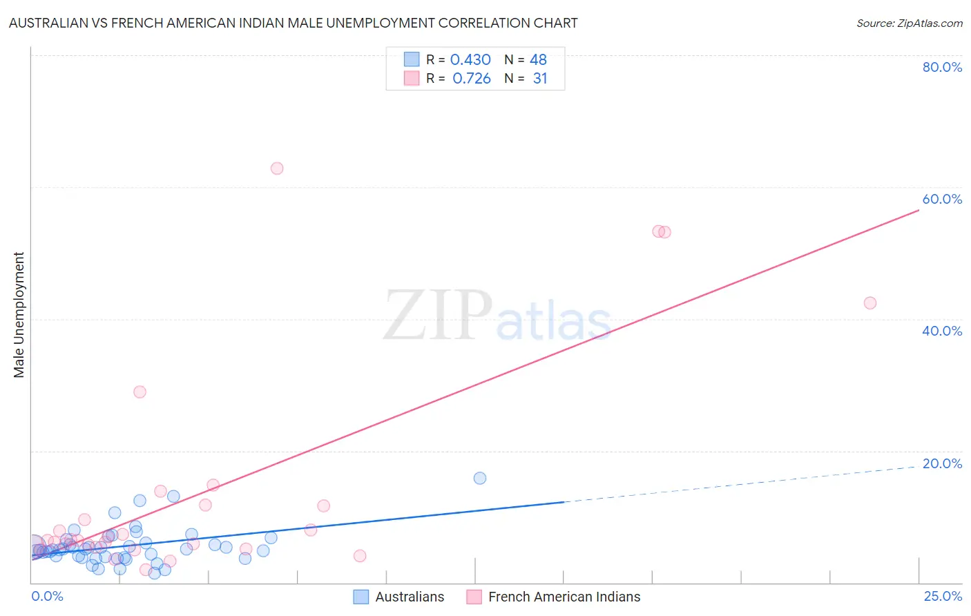 Australian vs French American Indian Male Unemployment